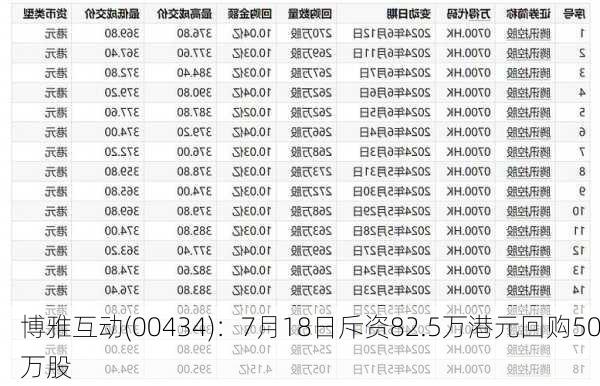 博雅互动(00434)：7月18日斥资82.5万港元回购50万股