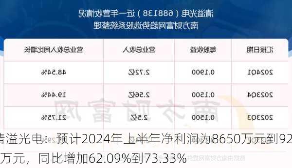 清溢光电：预计2024年上半年净利润为8650万元到9250万元，同比增加62.09%到73.33%