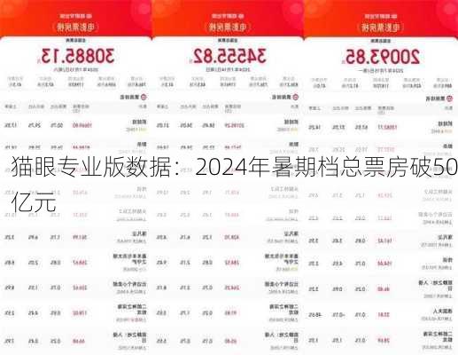 猫眼专业版数据：2024年暑期档总票房破50亿元