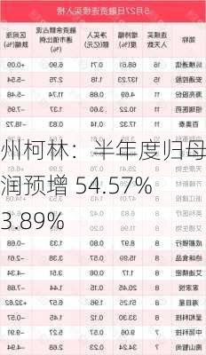 杭州柯林：半年度归母净利润预增 54.57%-73.89%