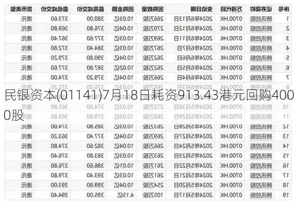 民银资本(01141)7月18日耗资913.43港元回购4000股