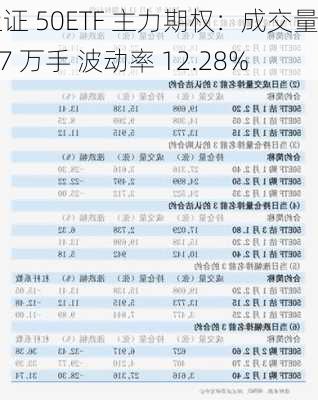 上证 50ETF 主力期权：成交量 77 万手 波动率 12.28%