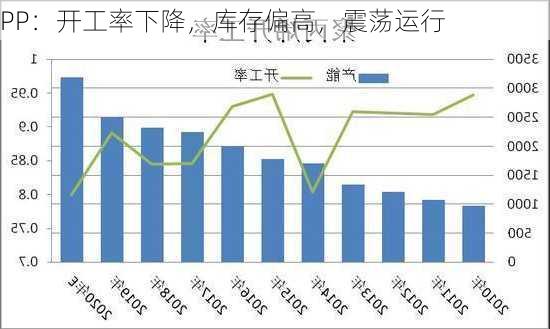 PP：开工率下降，库存偏高，震荡运行