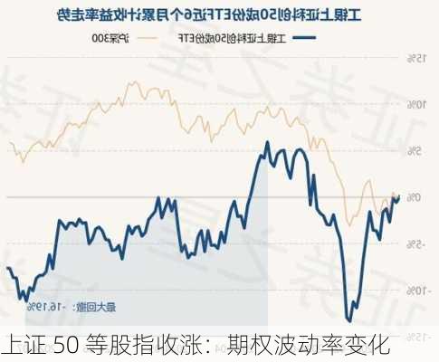 上证 50 等股指收涨：期权波动率变化