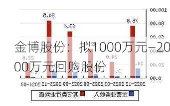 金博股份：拟1000万元―2000万元回购股份