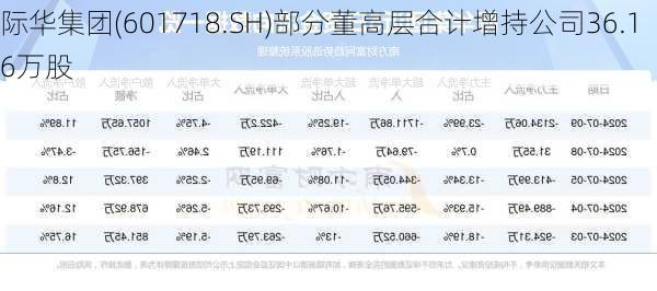 际华集团(601718.SH)部分董高层合计增持公司36.16万股