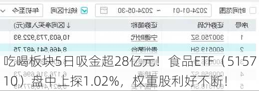 吃喝板块5日吸金超28亿元！食品ETF（515710）盘中上探1.02%，权重股利好不断！