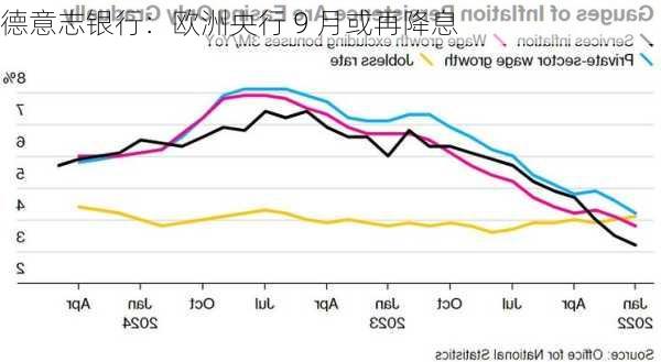 德意志银行：欧洲央行 9 月或再降息