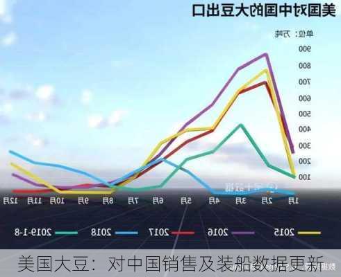 美国大豆：对中国销售及装船数据更新