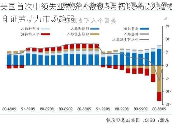 美国首次申领失业救济人数创5月初以来最大增幅 印证劳动力市场趋弱