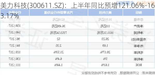 美力科技(300611.SZ)：上半年同比预增121.06%-163.17%