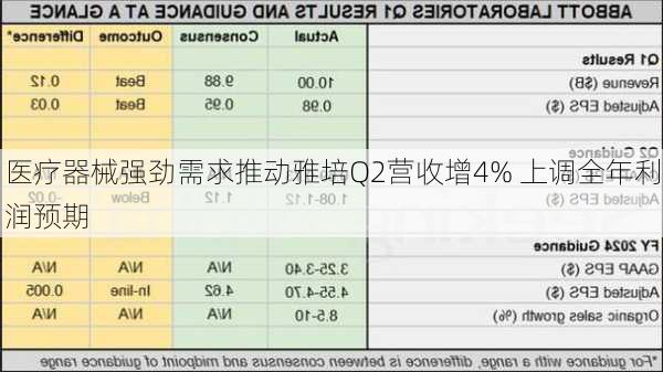 医疗器械强劲需求推动雅培Q2营收增4% 上调全年利润预期