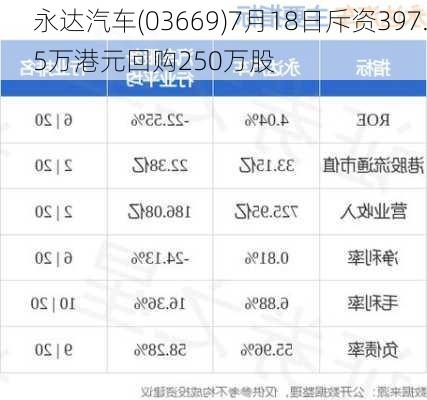 永达汽车(03669)7月18日斥资397.5万港元回购250万股