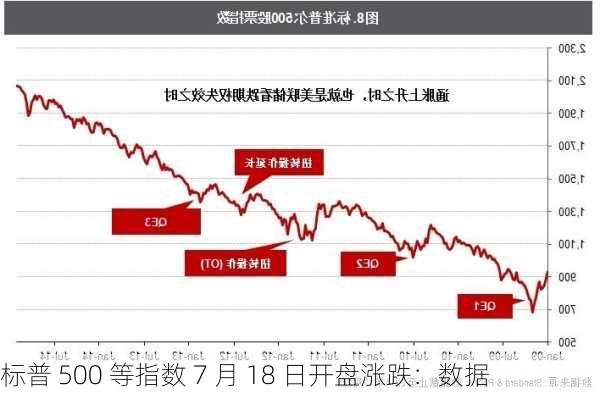 标普 500 等指数 7 月 18 日开盘涨跌：数据