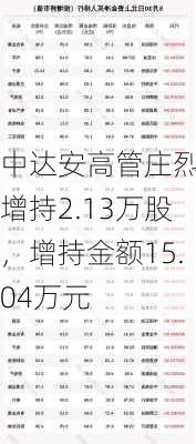 中达安高管庄烈忠增持2.13万股，增持金额15.04万元