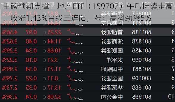 重磅预期支撑！地产ETF（159707）午后持续走高，收涨1.43%晋级三连阳，张江高科劲涨5%