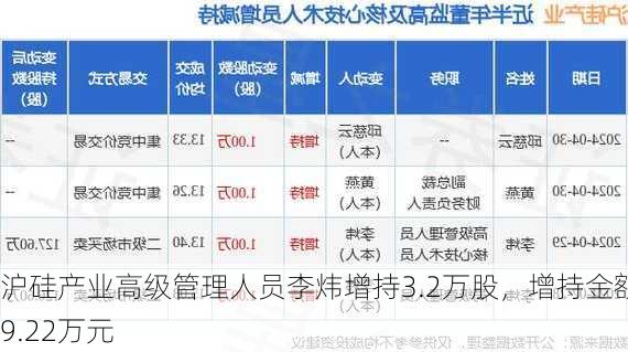 沪硅产业高级管理人员李炜增持3.2万股，增持金额49.22万元