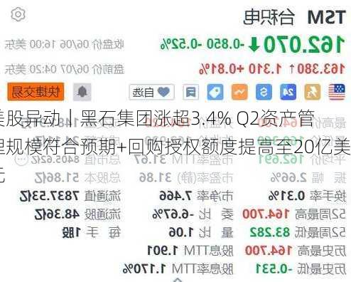 美股异动｜黑石集团涨超3.4% Q2资产管理规模符合预期+回购授权额度提高至20亿美元