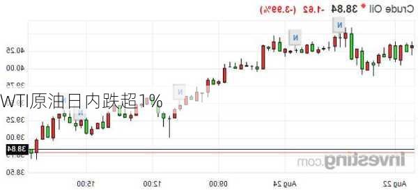 WTI原油日内跌超1%