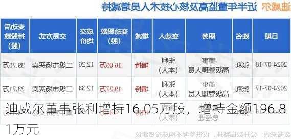 迪威尔董事张利增持16.05万股，增持金额196.81万元