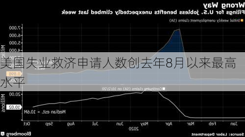 美国失业救济申请人数创去年8月以来最高水平