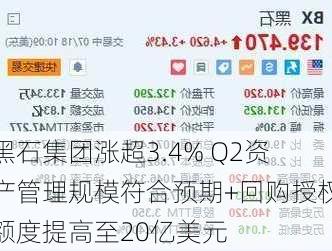 黑石集团涨超3.4% Q2资产管理规模符合预期+回购授权额度提高至20亿美元