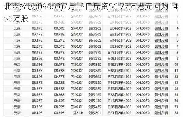 北森控股(09669)7月18日斥资56.77万港元回购14.56万股