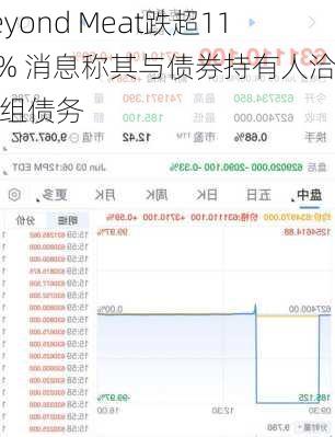 Beyond Meat跌超11.4% 消息称其与债券持有人洽重组债务