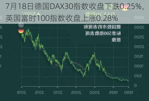 7月18日德国DAX30指数收盘下跌0.25%，英国富时100指数收盘上涨0.28%