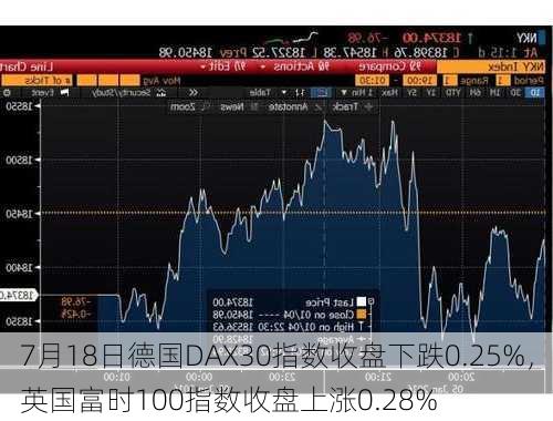 7月18日德国DAX30指数收盘下跌0.25%，英国富时100指数收盘上涨0.28%