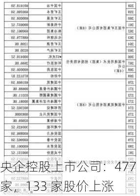 央企控股上市公司：477 家，133 家股价上涨