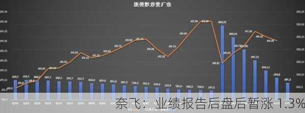 奈飞：业绩报告后盘后暂涨 1.3%