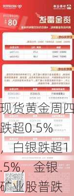 现货黄金周四跌超0.5%，白银跌超1.5%，金银矿业股普跌