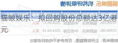 猫眼娱乐：拟回购股份总额达3亿港元