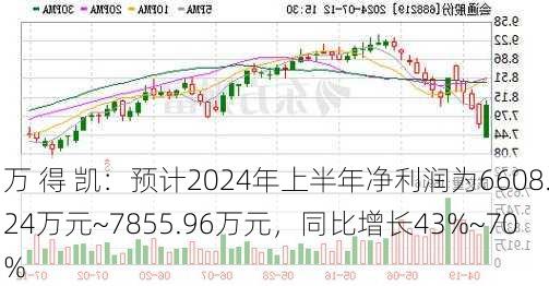 万 得 凯：预计2024年上半年净利润为6608.24万元~7855.96万元，同比增长43%~70%