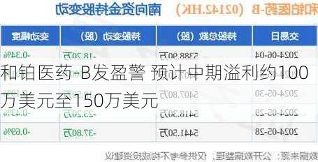 和铂医药-B发盈警 预计中期溢利约100万美元至150万美元