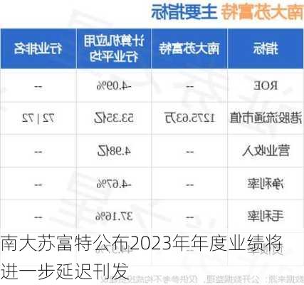 南大苏富特公布2023年年度业绩将进一步延迟刊发