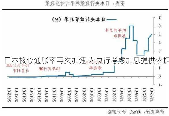 日本核心通胀率再次加速 为央行考虑加息提供依据