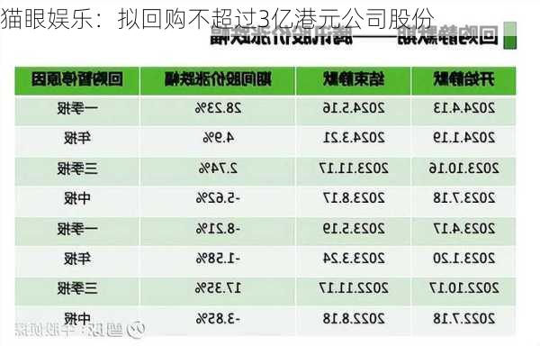 猫眼娱乐：拟回购不超过3亿港元公司股份