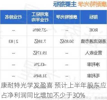 康耐特光学发盈喜 预计上半年股东应占净利润同比增加不少于30%