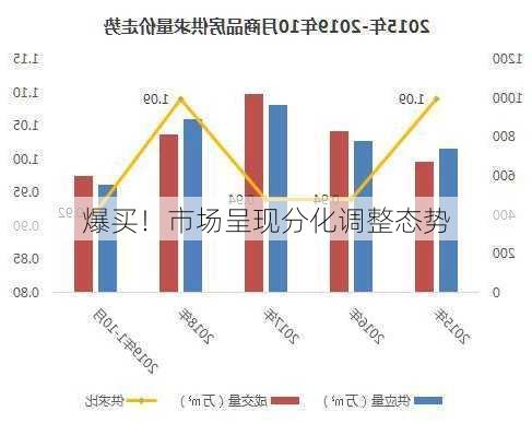 爆买！市场呈现分化调整态势