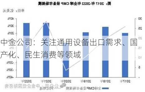 中金公司：关注通用设备出口需求、国产化、民生消费等领域