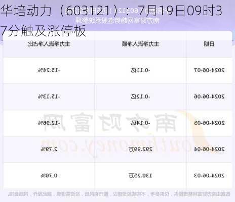 华培动力（603121）：7月19日09时37分触及涨停板