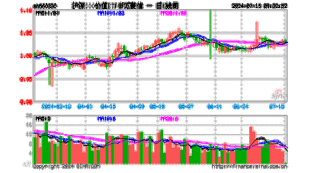 ETF资金流向：7月18日四大沪深300ETF获净申购106亿元，其中华泰柏瑞沪深300ETF获净申购39亿元