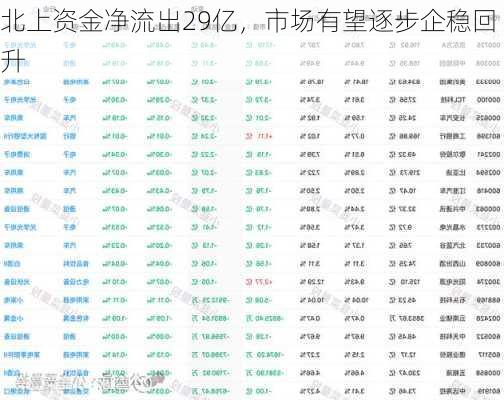 北上资金净流出29亿，市场有望逐步企稳回升