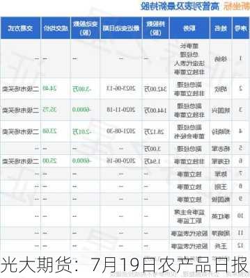 光大期货：7月19日农产品日报