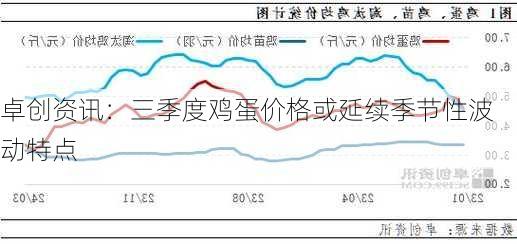 卓创资讯：三季度鸡蛋价格或延续季节性波动特点