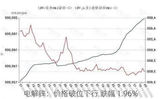 电解锌：价格破位下行 跌幅 1.96%