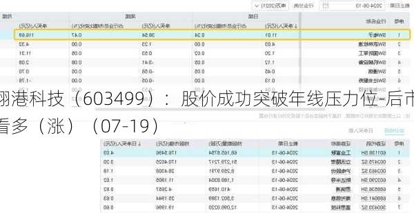 翔港科技（603499）：股价成功突破年线压力位-后市看多（涨）（07-19）