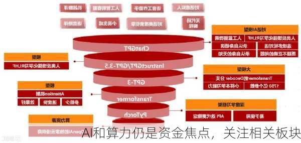 AI和算力仍是资金焦点，关注相关板块